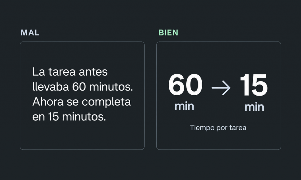 Comparativa: una frase explica que una tarea pasa de 60 a 15 minutos; a su lado, las cifras y una flecha muestran el mismo cambio.
