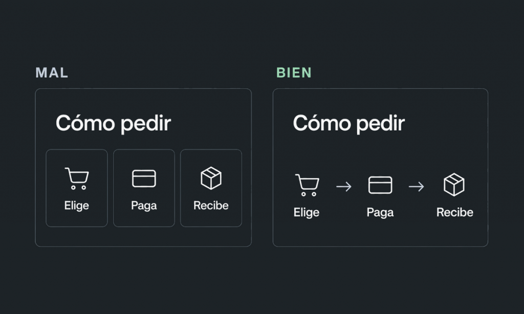 Comparativa: los pasos «Elige, Paga, Recibe» encerrados en tarjetas individuales frente a los mismos pasos conectados con flechas.